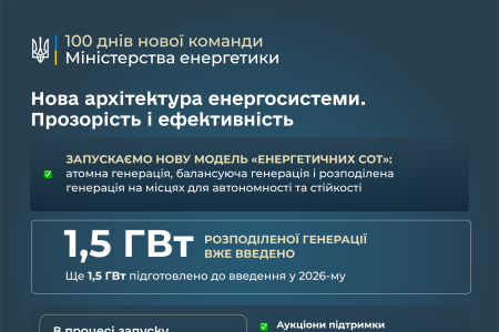 Міністерство енергетики підбиває підсумки перших 100 днів роботи нової команди