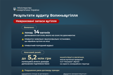 Провели аудит ДП «Волиньвугілля». Результати показали: державне підприємство роками працювало в інтересах окремих груп, а не держави та шахтарів. Й поки борги із заробітної плати працівників зростали, з підприємства вибувало стратегічне майно, здійснювалися сумнівні операції з обладнанням, а контроль за вугільною продукцією був фактично втрачений. 