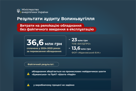 Провели аудит ДП «Волиньвугілля». Результати показали: державне підприємство роками працювало в інтересах окремих груп, а не держави та шахтарів. Й поки борги із заробітної плати працівників зростали, з підприємства вибувало стратегічне майно, здійснювалися сумнівні операції з обладнанням, а контроль за вугільною продукцією був фактично втрачений. 