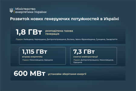 Міненерго продовжує координацію роботи щодо встановлення нових генеруючих потужностей