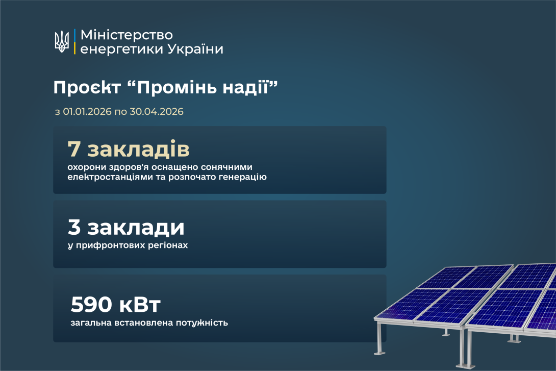 Посилення енергонезалежності лікарень у межах проєкту «Промінь надії»: з початку року введено в експлуатацію сонячні електростанції потужністю 590 кВт