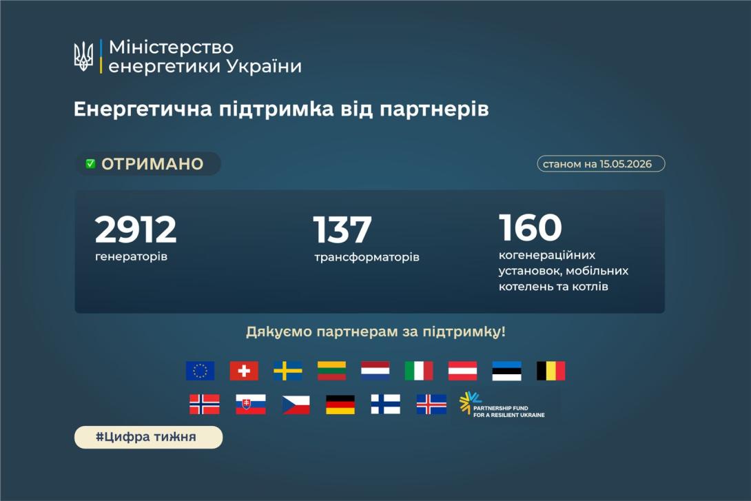 Понад 3200 одиниць енергетичного обладнання надійшло до України з початку року 