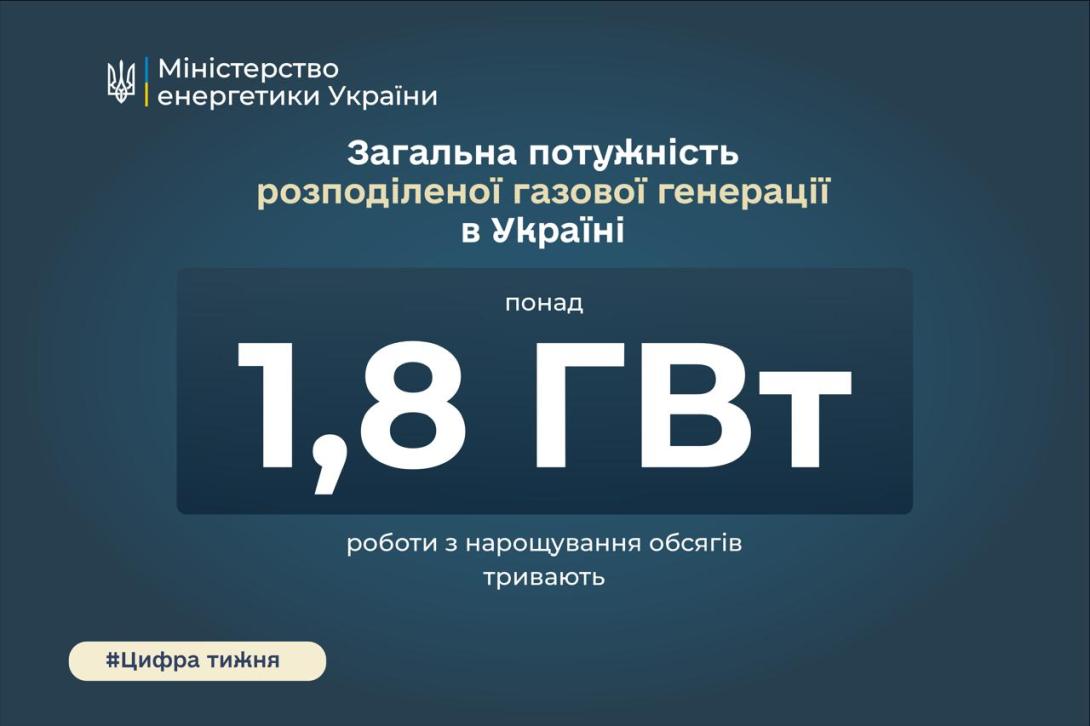 Загальна потужність розподіленої газової генерації в Україні перевищила 1,8 ГВт, — Денис Шмигаль
